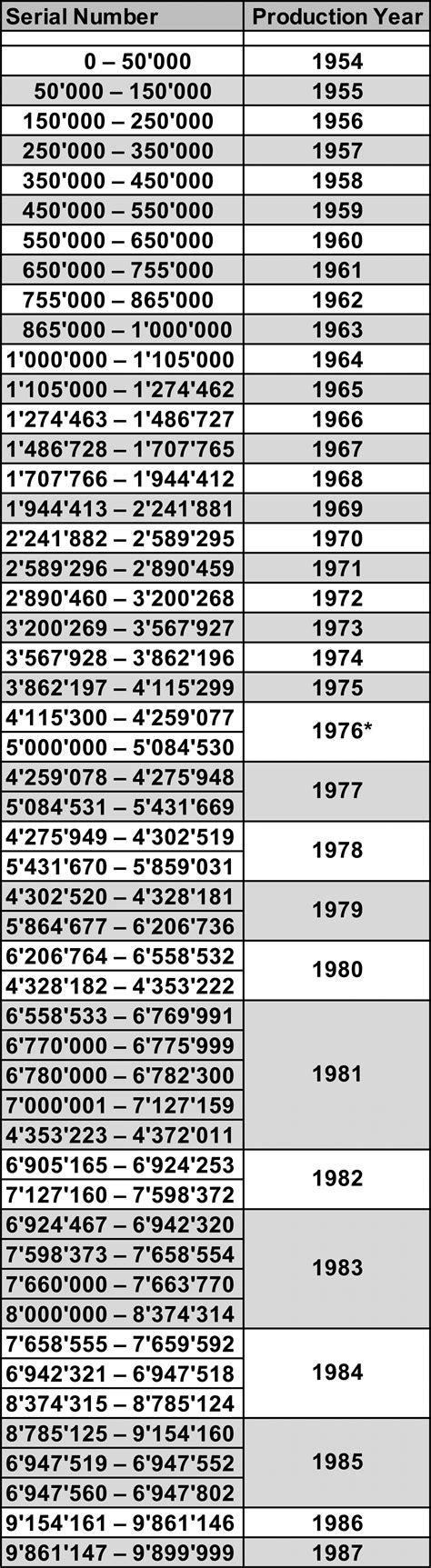 fake rolex submariner serial numbers|rolex serial number year chart.